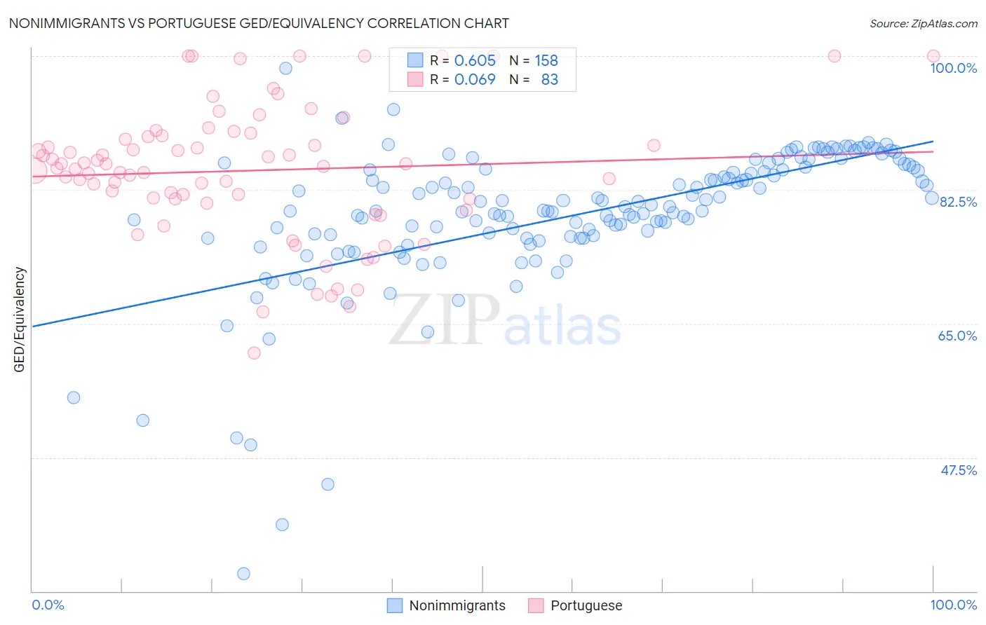 Nonimmigrants vs Portuguese GED/Equivalency