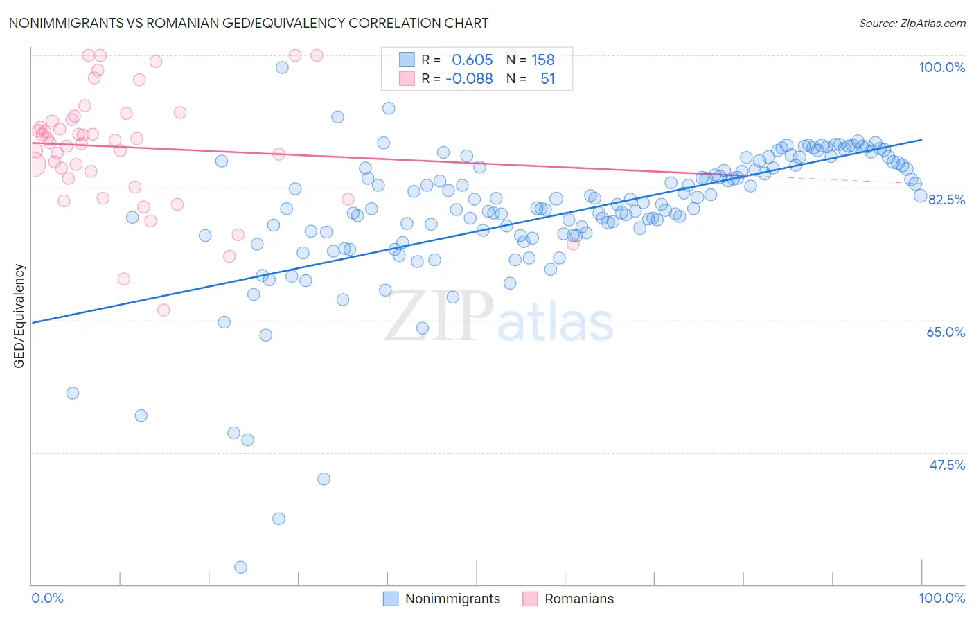 Nonimmigrants vs Romanian GED/Equivalency
