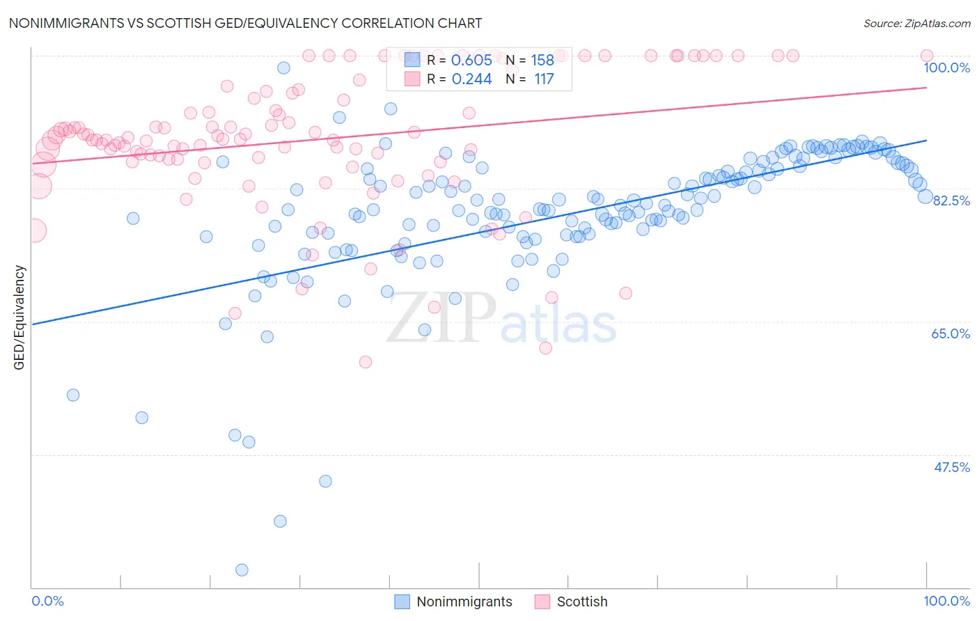 Nonimmigrants vs Scottish GED/Equivalency