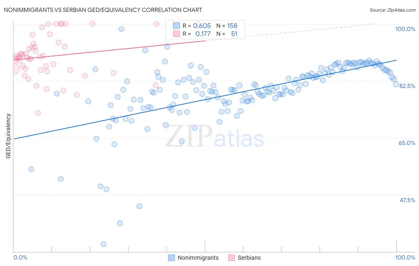 Nonimmigrants vs Serbian GED/Equivalency