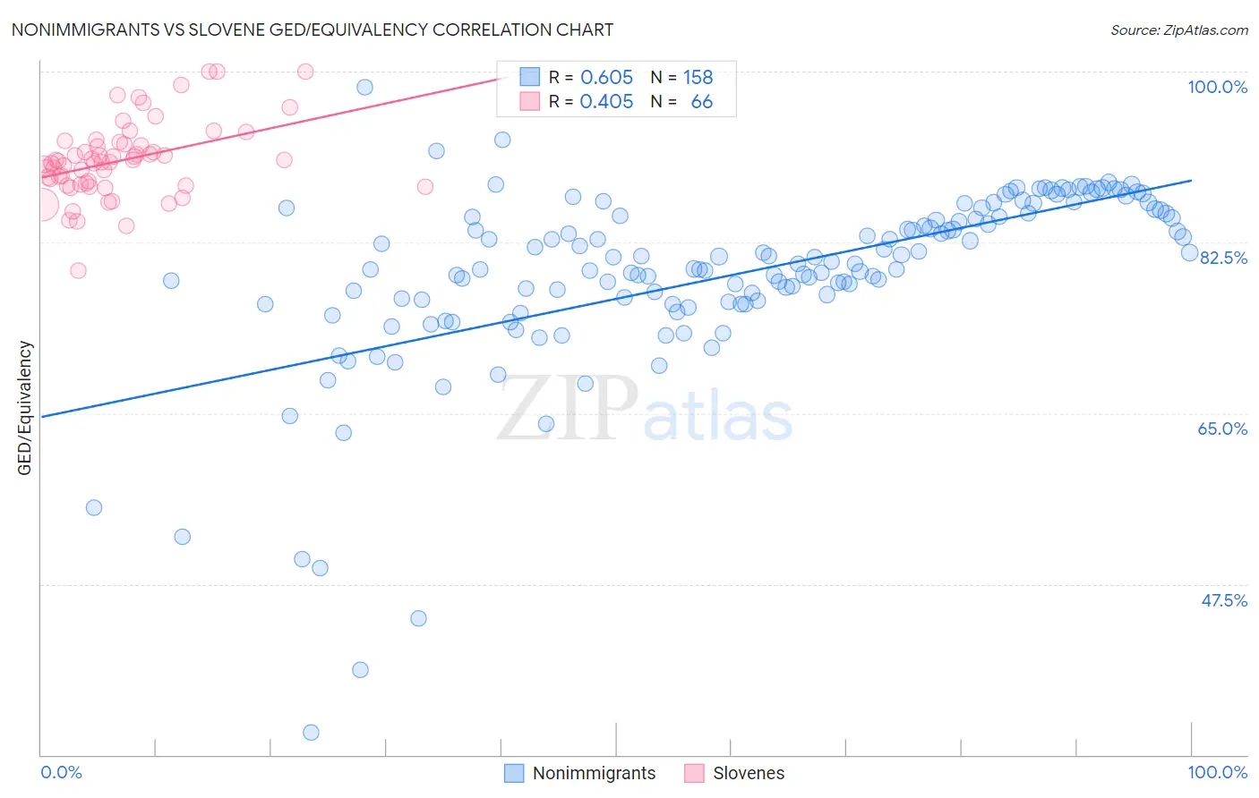 Nonimmigrants vs Slovene GED/Equivalency