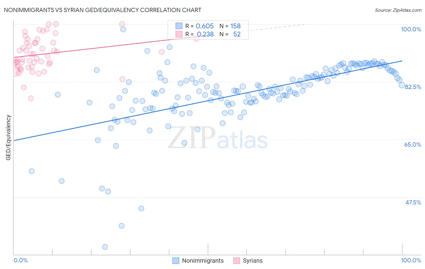 Nonimmigrants vs Syrian GED/Equivalency