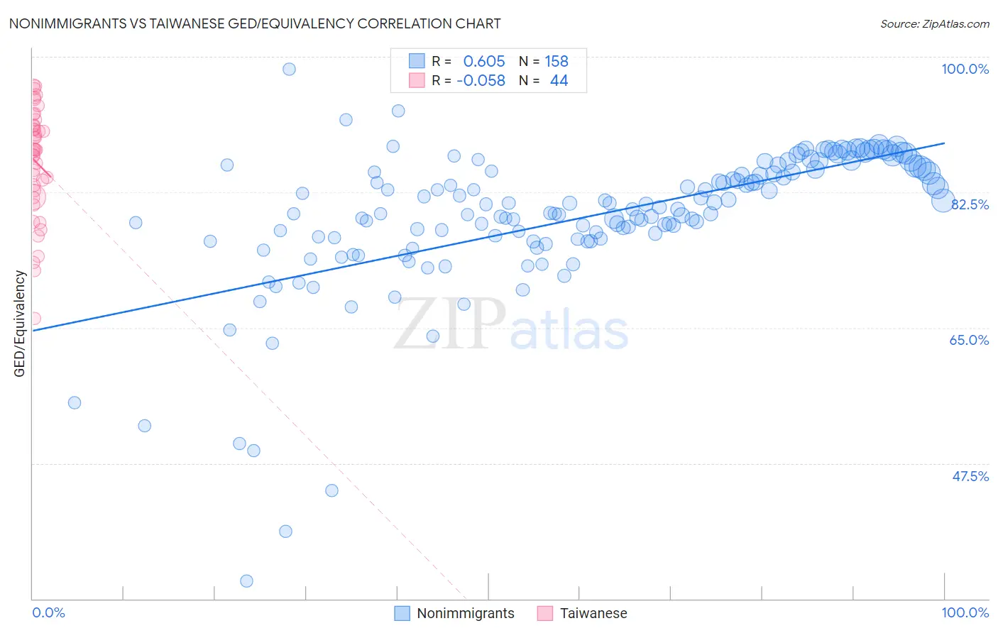 Nonimmigrants vs Taiwanese GED/Equivalency