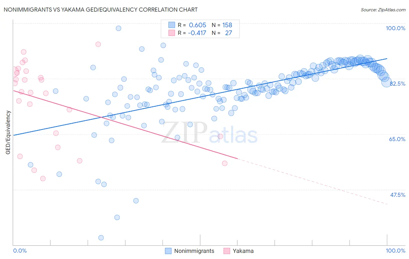 Nonimmigrants vs Yakama GED/Equivalency