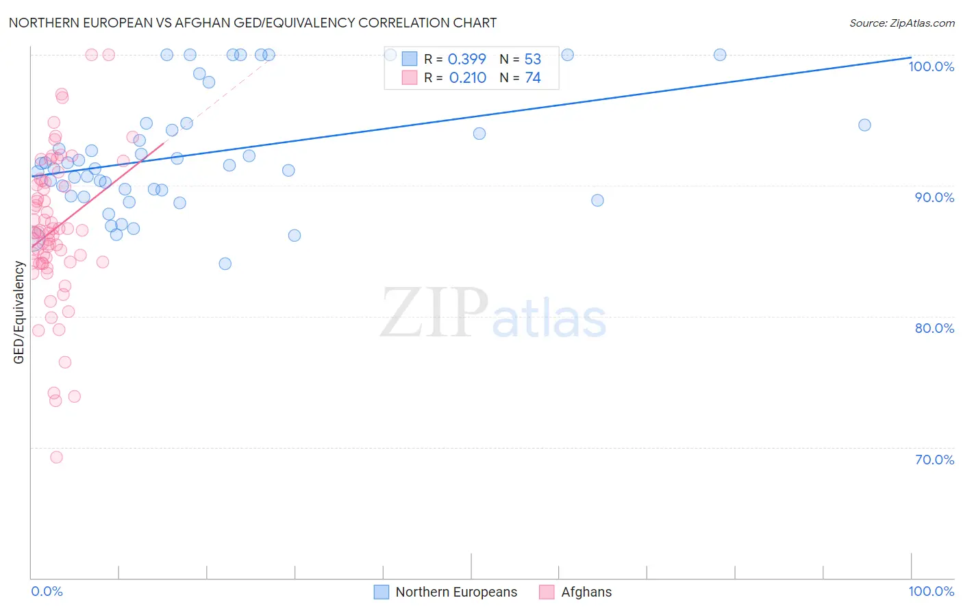 Northern European vs Afghan GED/Equivalency