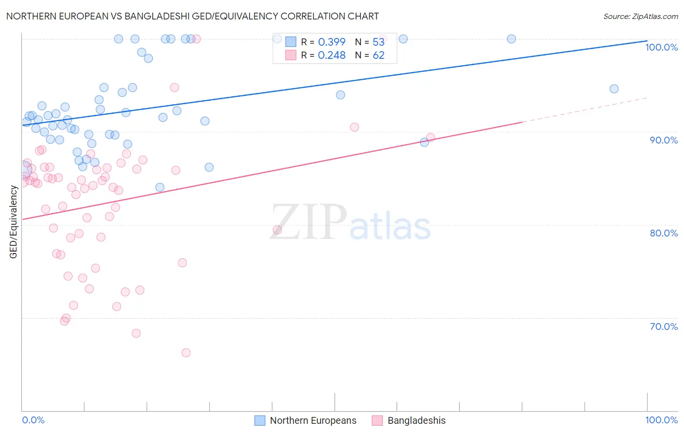 Northern European vs Bangladeshi GED/Equivalency