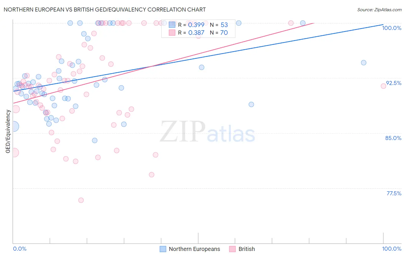 Northern European vs British GED/Equivalency