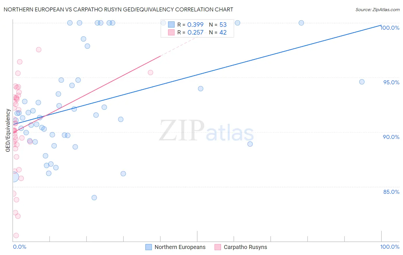 Northern European vs Carpatho Rusyn GED/Equivalency