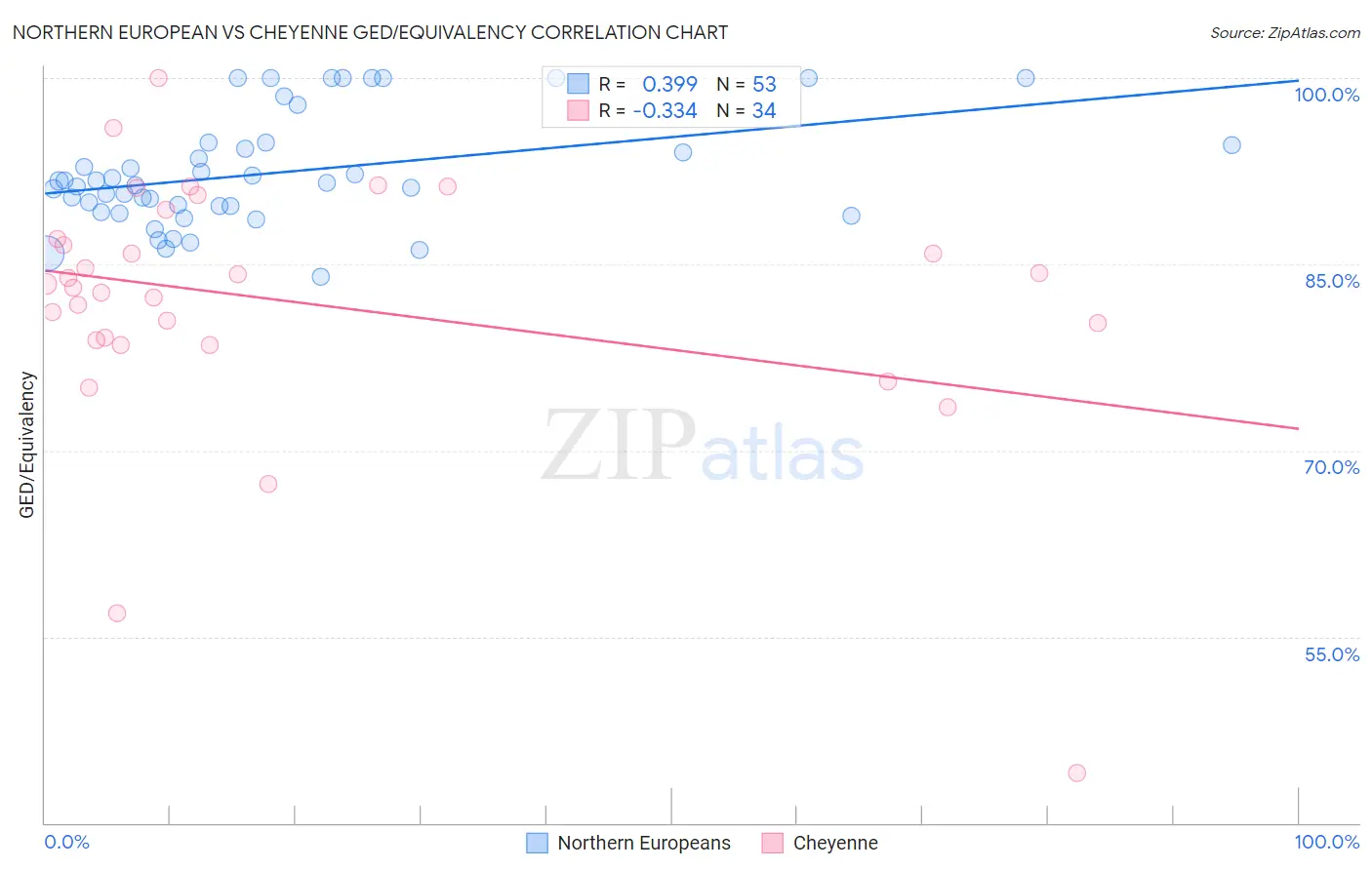 Northern European vs Cheyenne GED/Equivalency