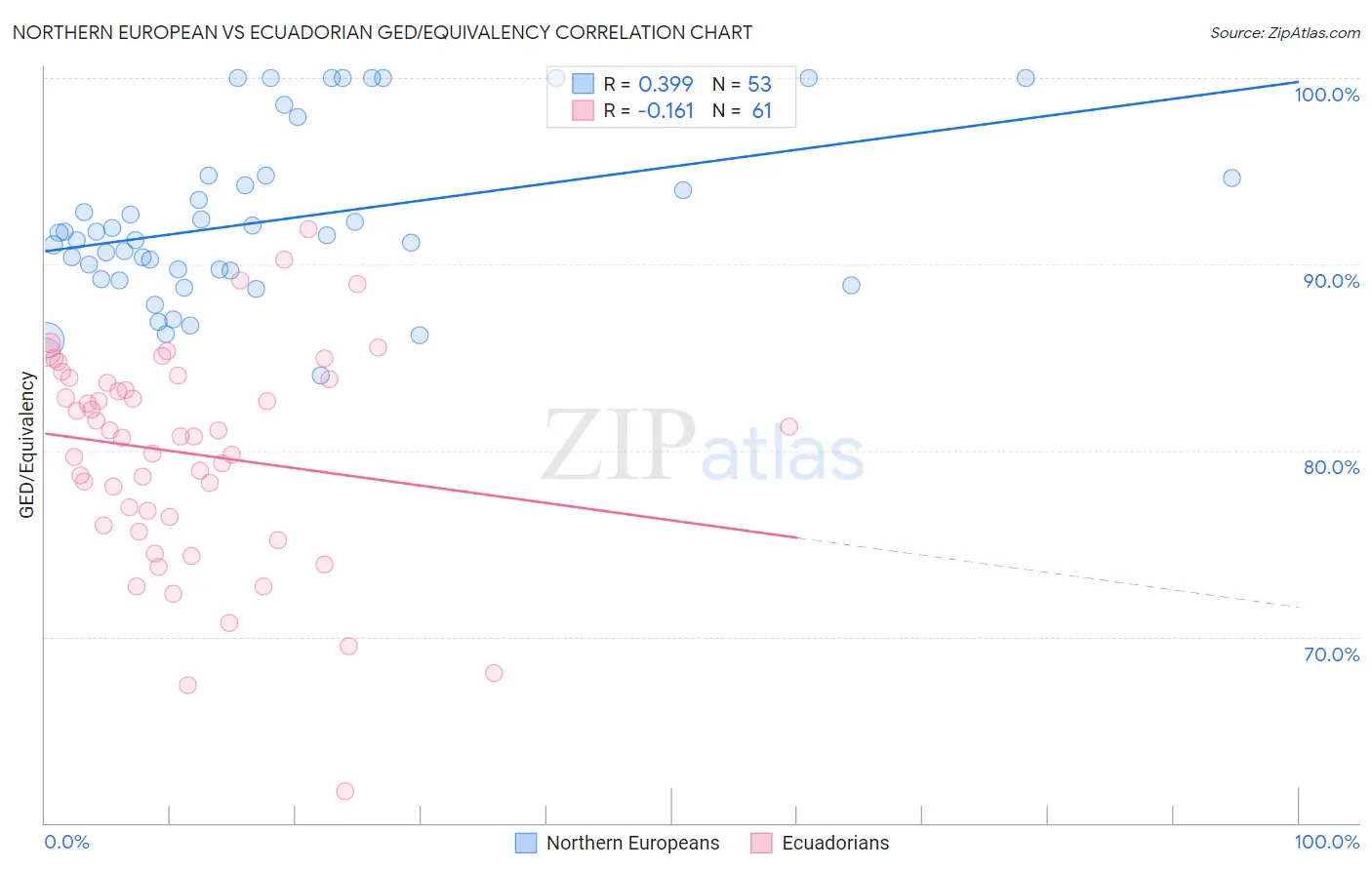 Northern European vs Ecuadorian GED/Equivalency
