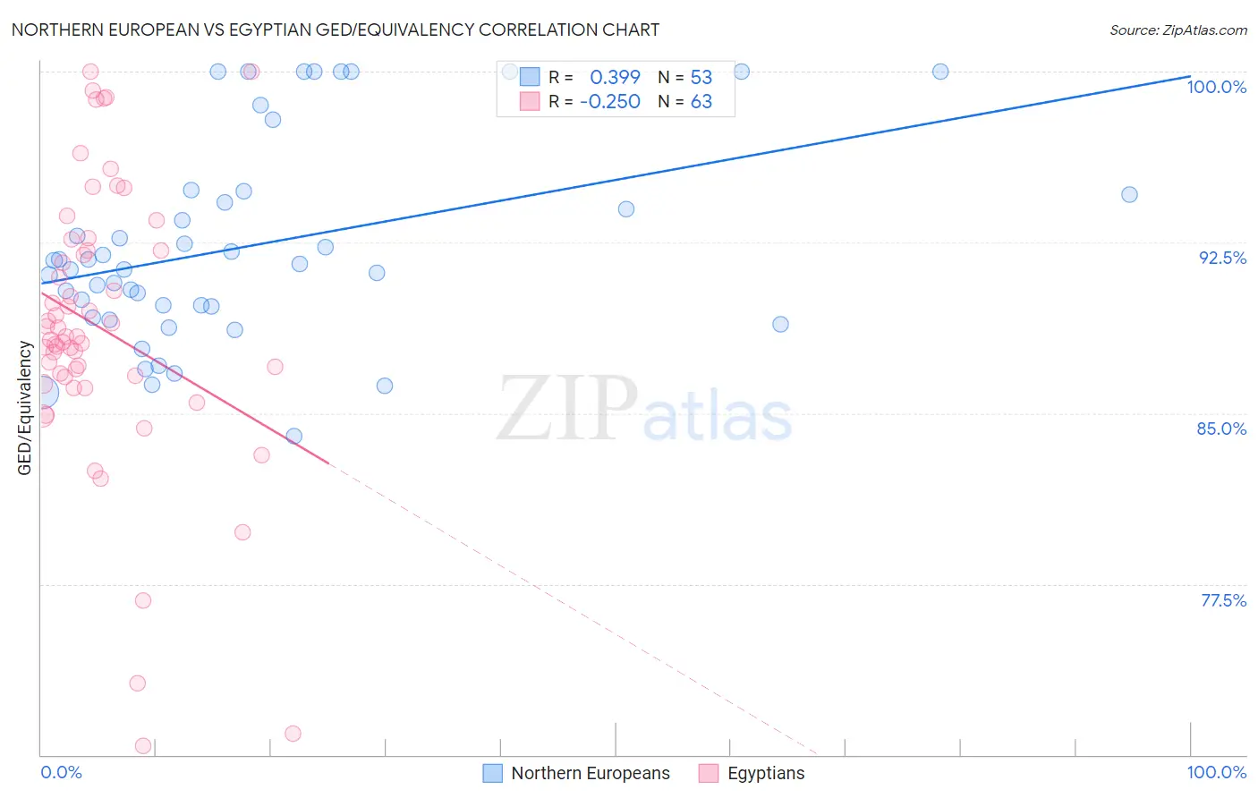 Northern European vs Egyptian GED/Equivalency