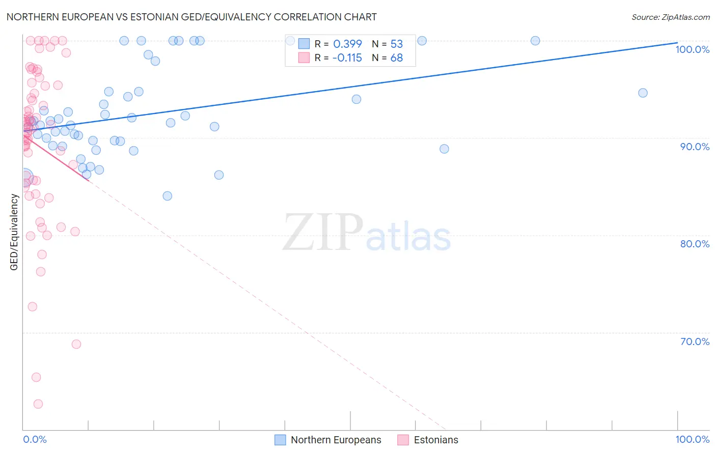 Northern European vs Estonian GED/Equivalency