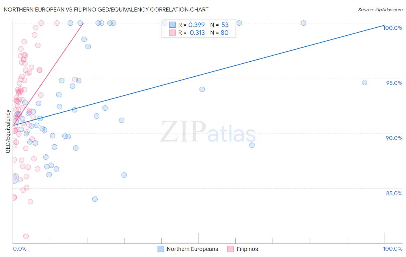 Northern European vs Filipino GED/Equivalency