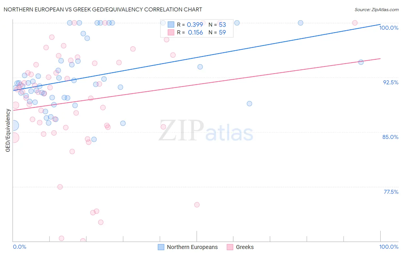 Northern European vs Greek GED/Equivalency
