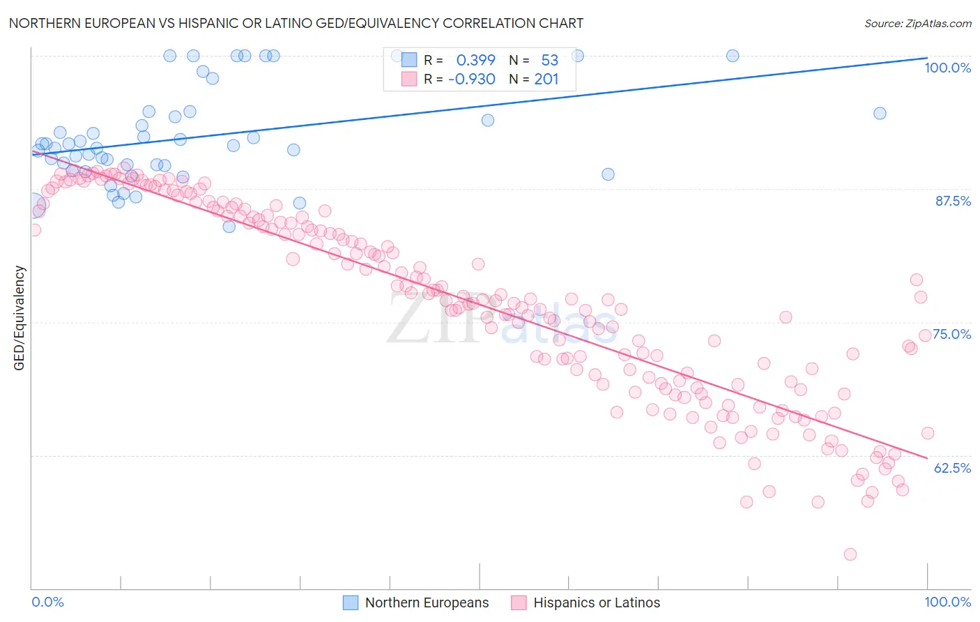 Northern European vs Hispanic or Latino GED/Equivalency