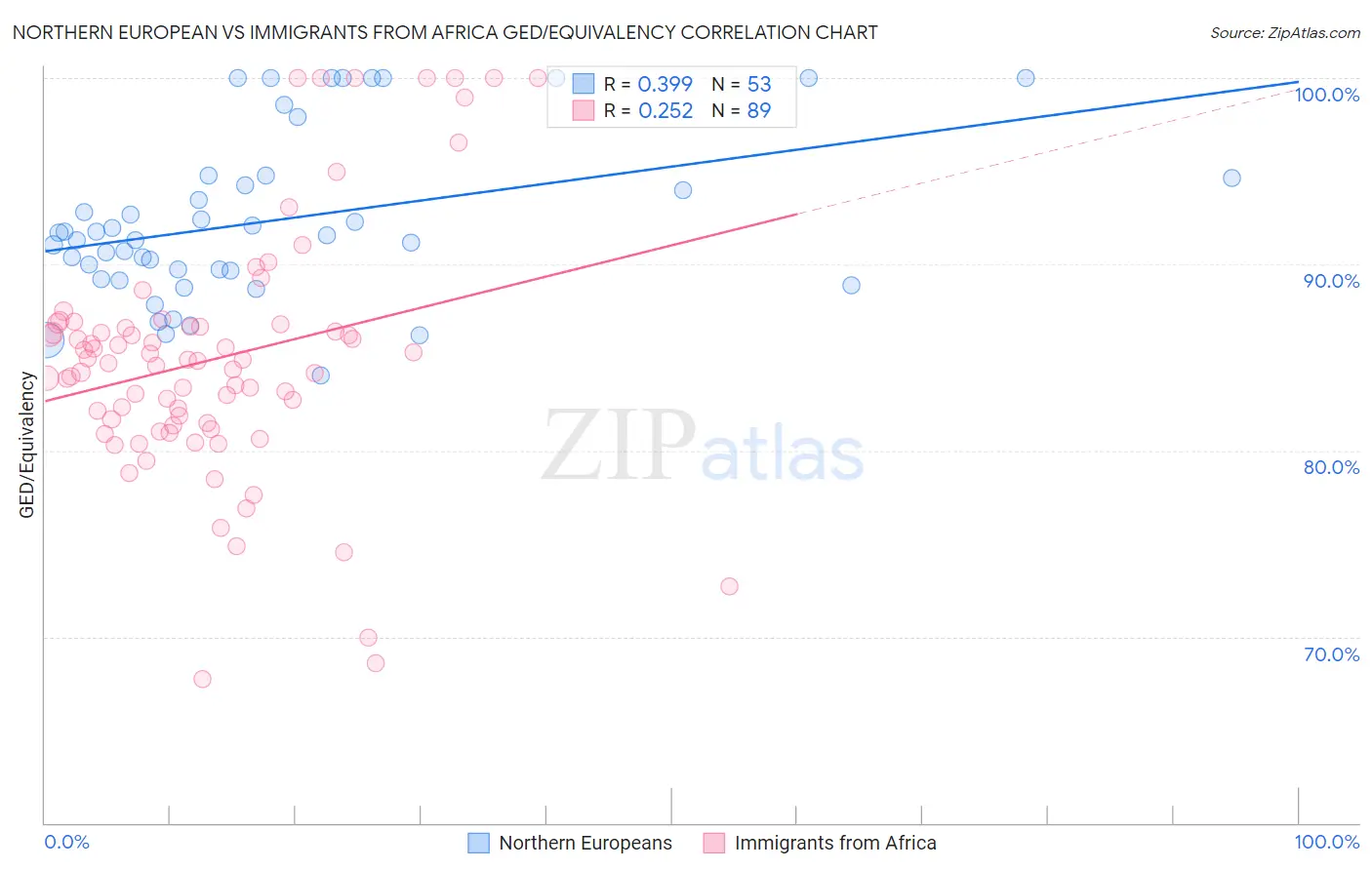 Northern European vs Immigrants from Africa GED/Equivalency