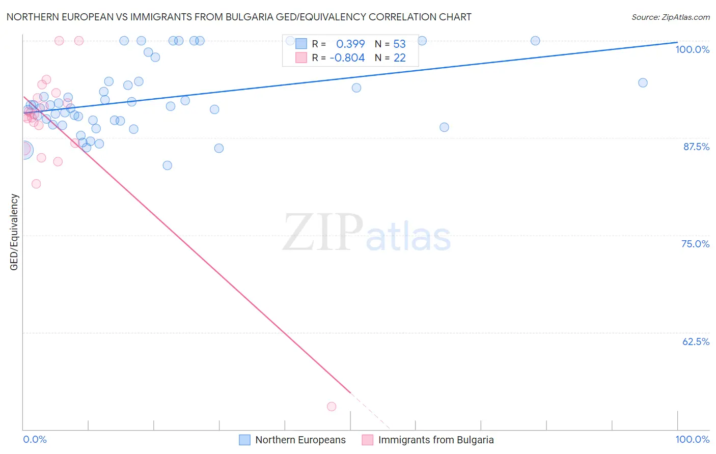 Northern European vs Immigrants from Bulgaria GED/Equivalency