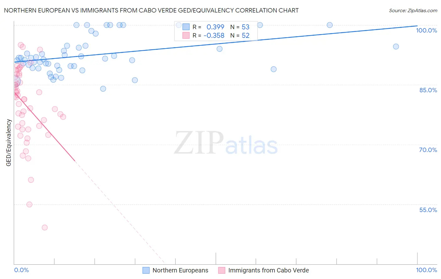 Northern European vs Immigrants from Cabo Verde GED/Equivalency