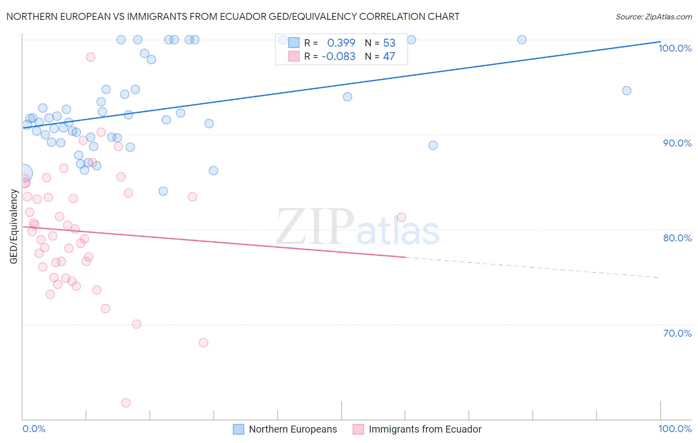 Northern European vs Immigrants from Ecuador GED/Equivalency