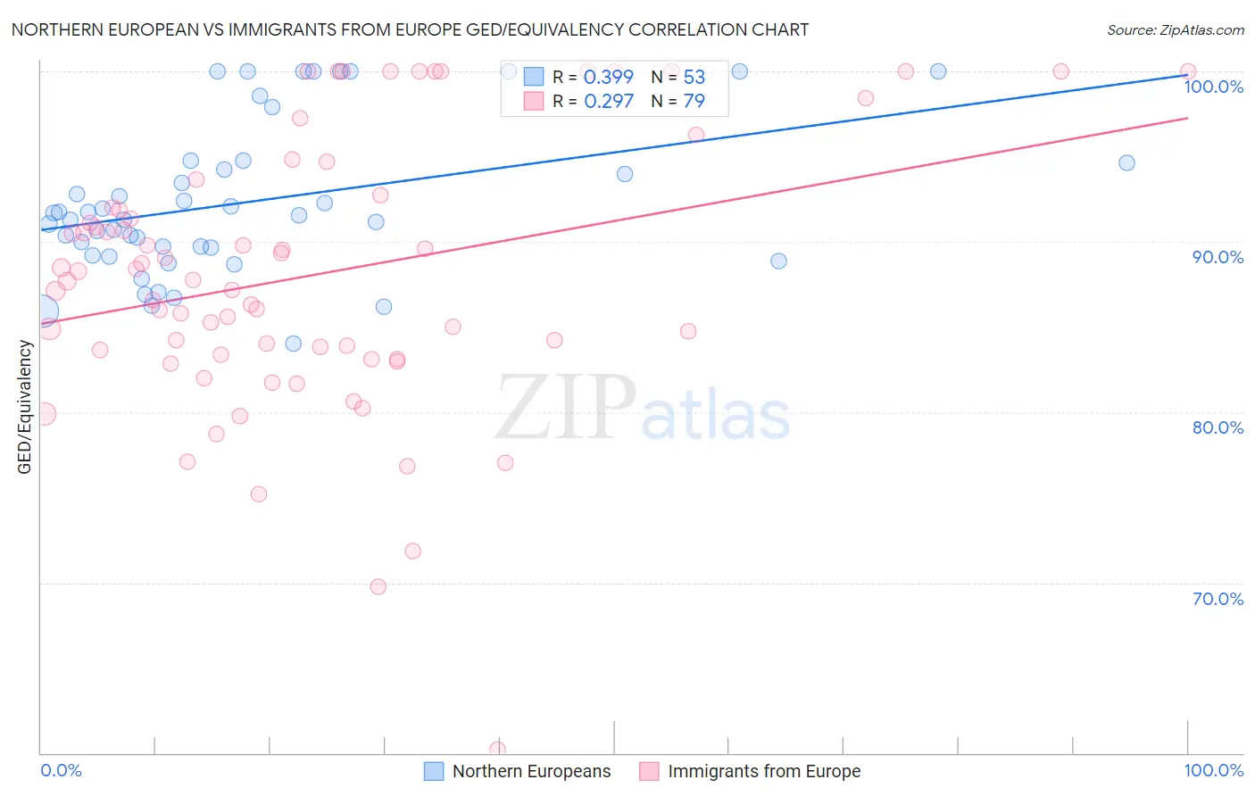 Northern European vs Immigrants from Europe GED/Equivalency