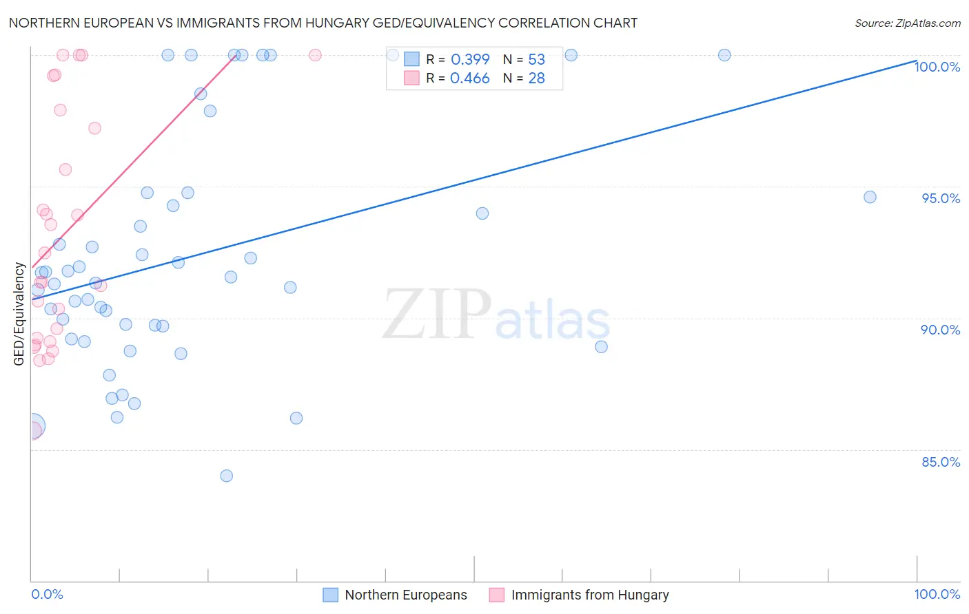 Northern European vs Immigrants from Hungary GED/Equivalency