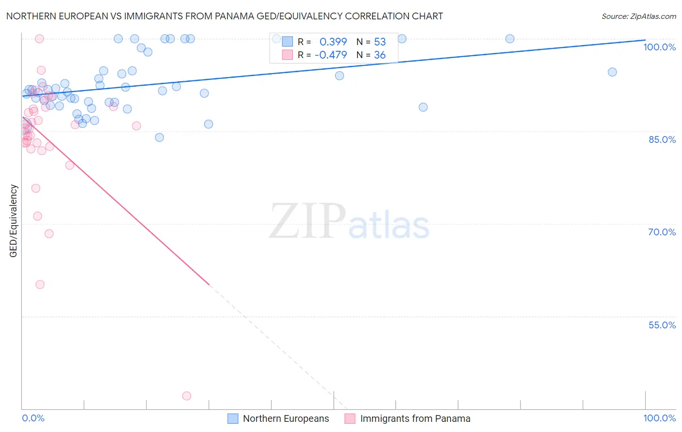 Northern European vs Immigrants from Panama GED/Equivalency