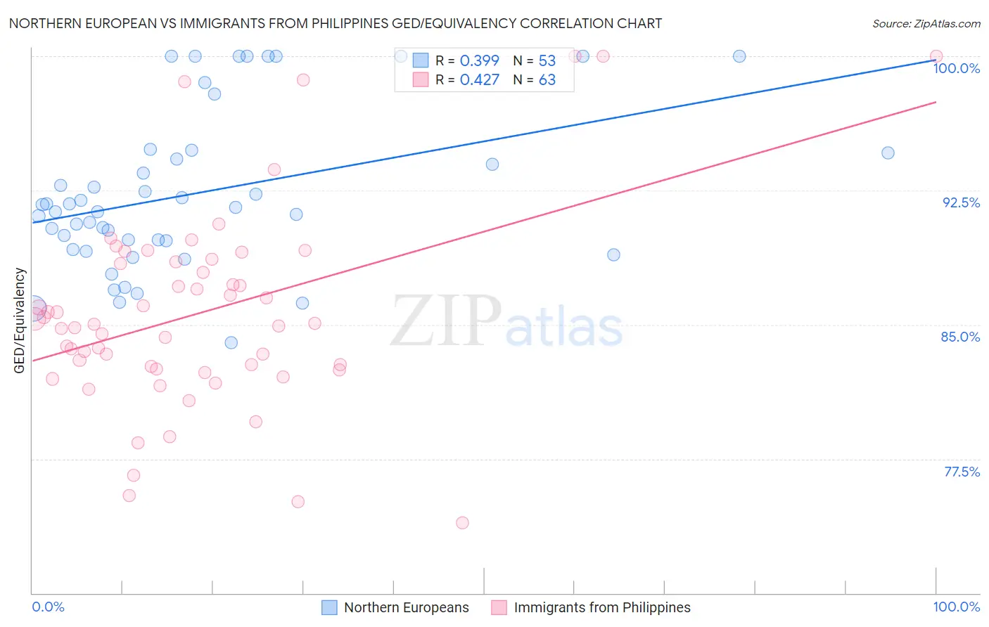 Northern European vs Immigrants from Philippines GED/Equivalency