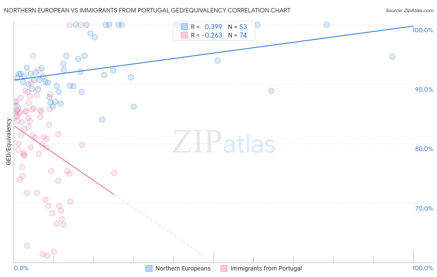 Northern European vs Immigrants from Portugal GED/Equivalency