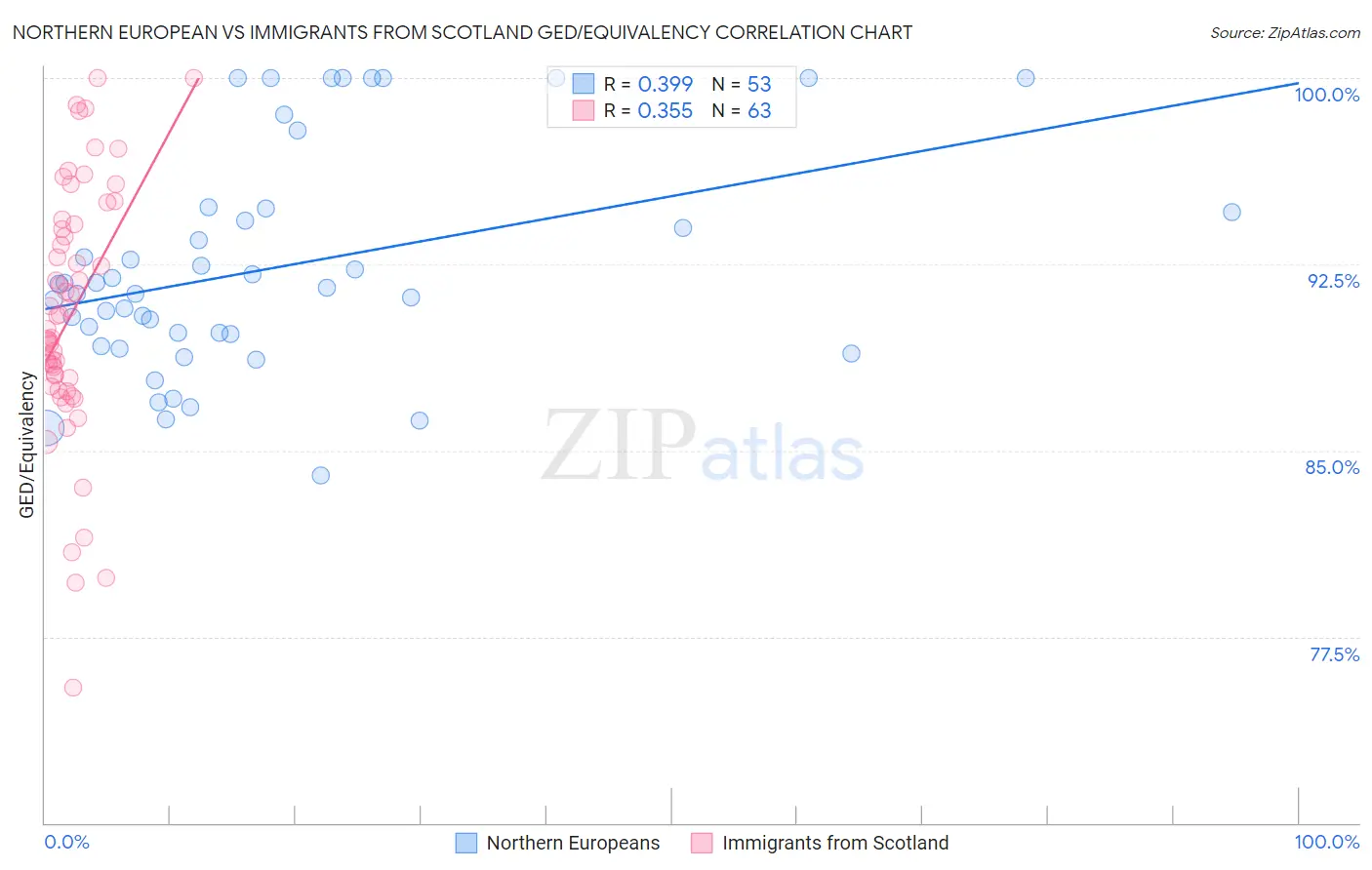 Northern European vs Immigrants from Scotland GED/Equivalency