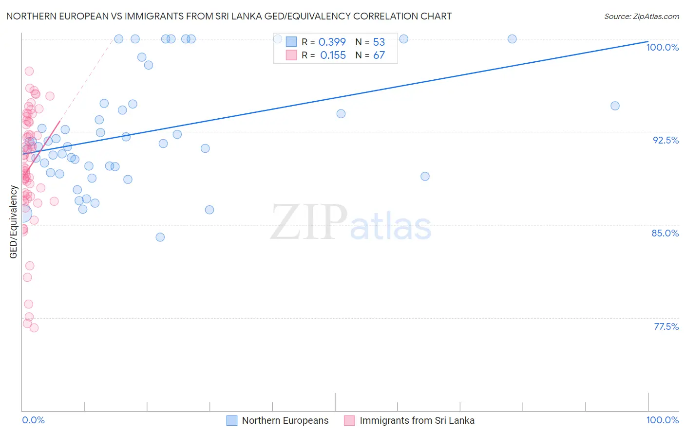 Northern European vs Immigrants from Sri Lanka GED/Equivalency