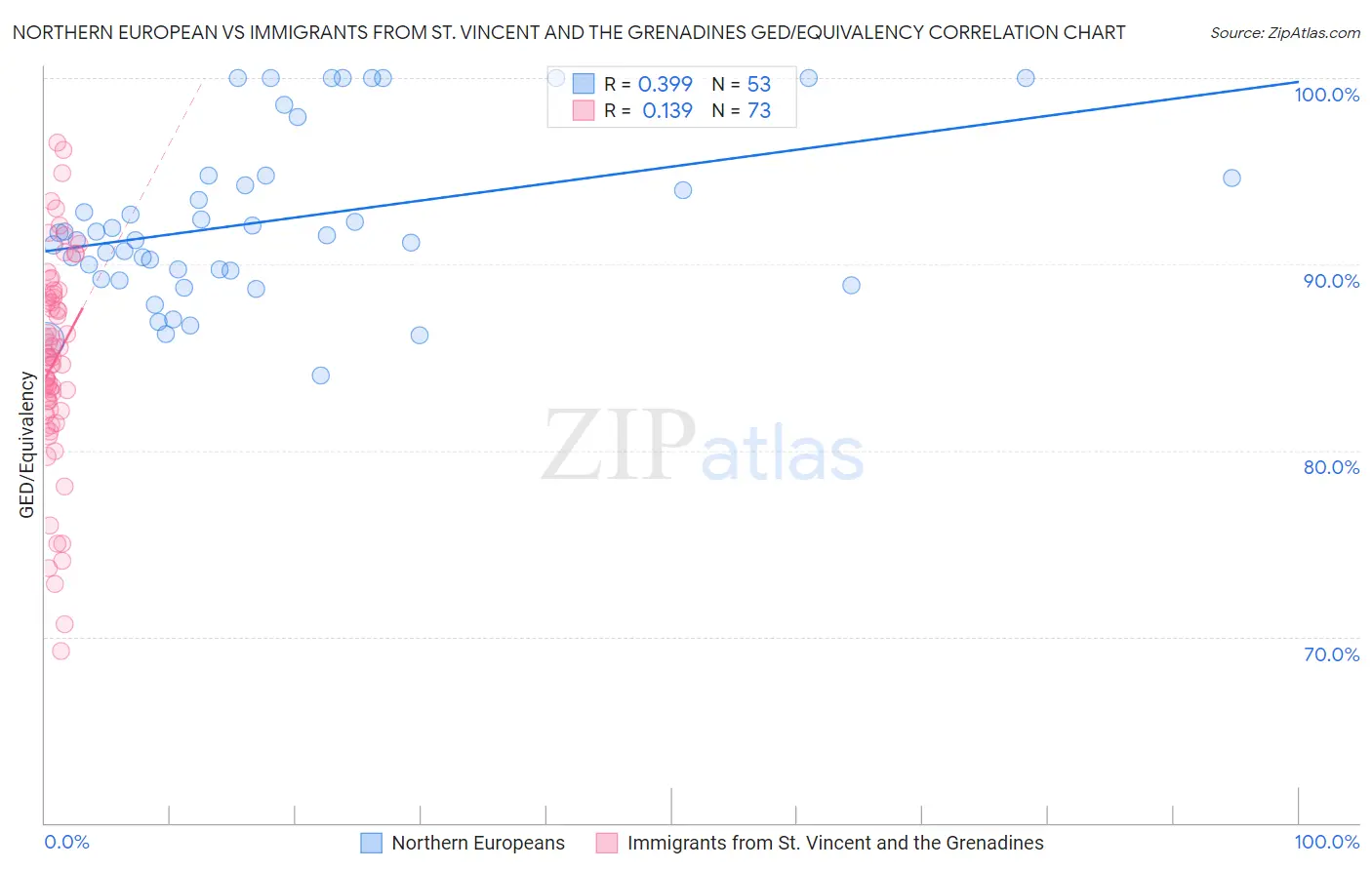 Northern European vs Immigrants from St. Vincent and the Grenadines GED/Equivalency