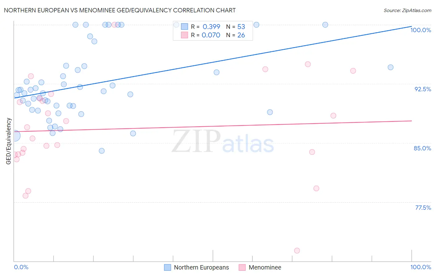 Northern European vs Menominee GED/Equivalency