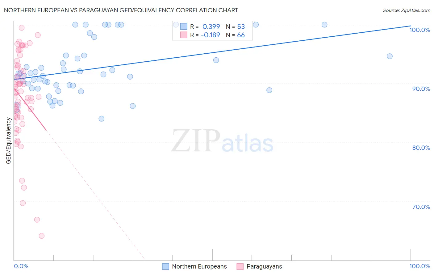 Northern European vs Paraguayan GED/Equivalency