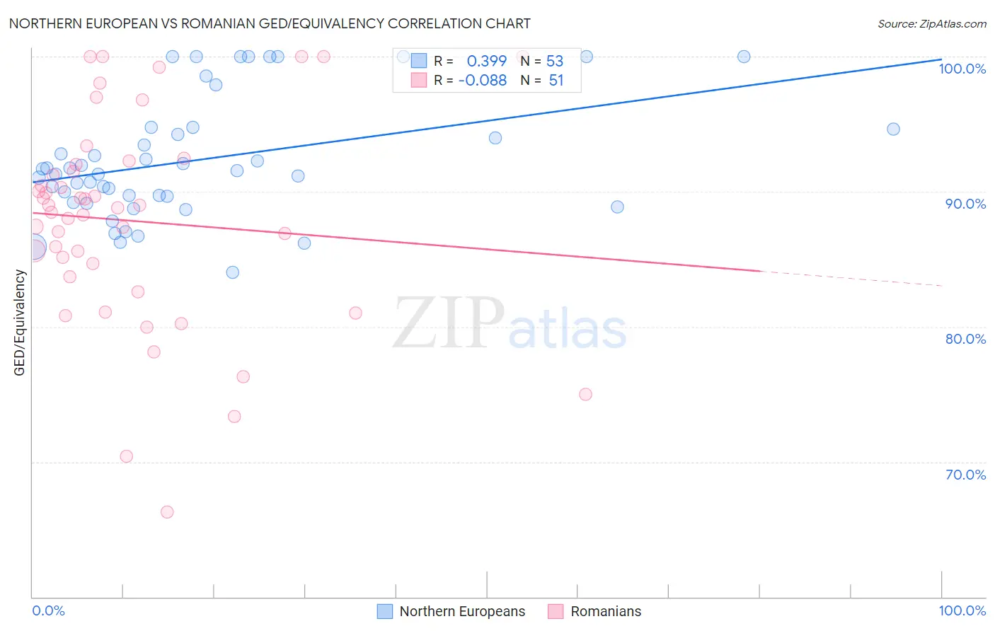 Northern European vs Romanian GED/Equivalency