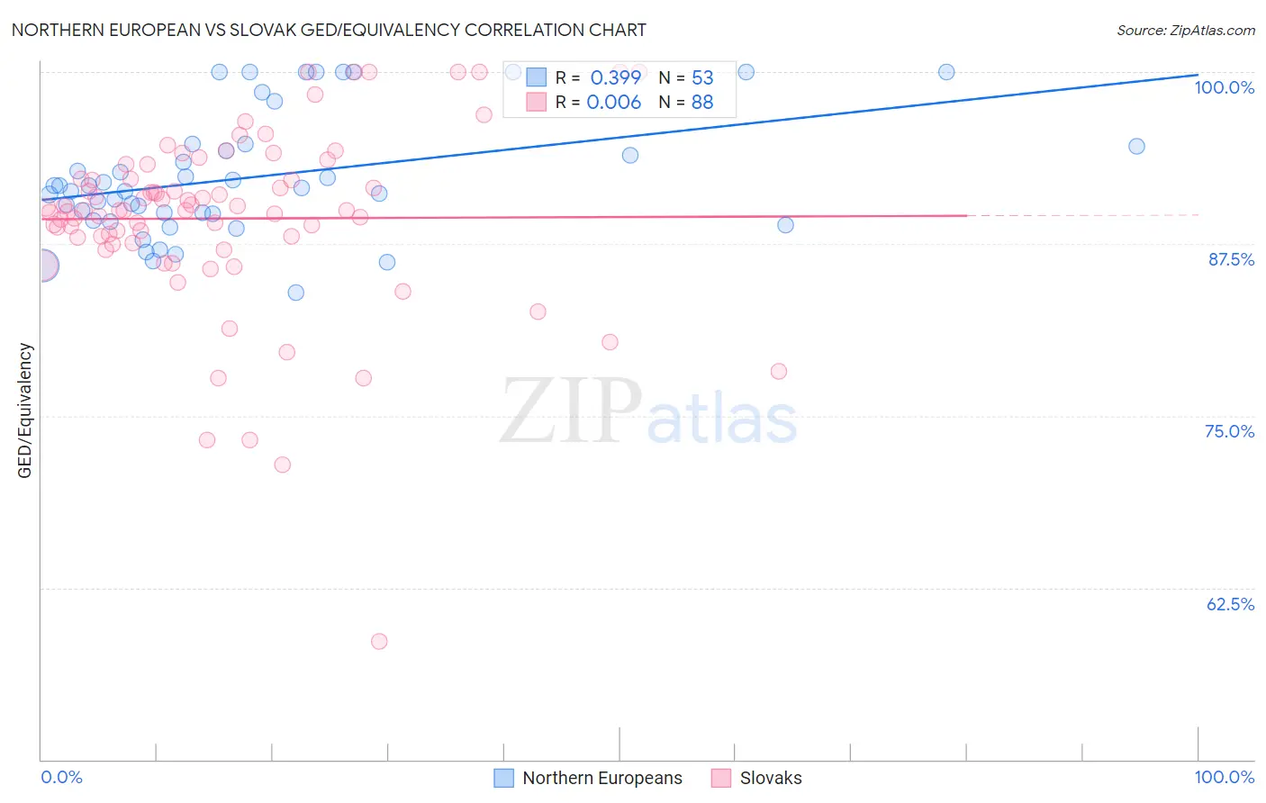 Northern European vs Slovak GED/Equivalency