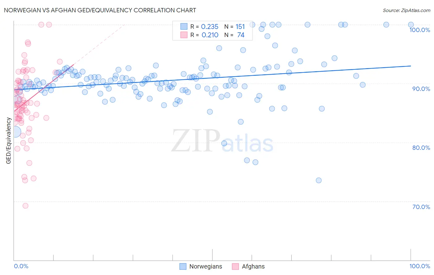 Norwegian vs Afghan GED/Equivalency