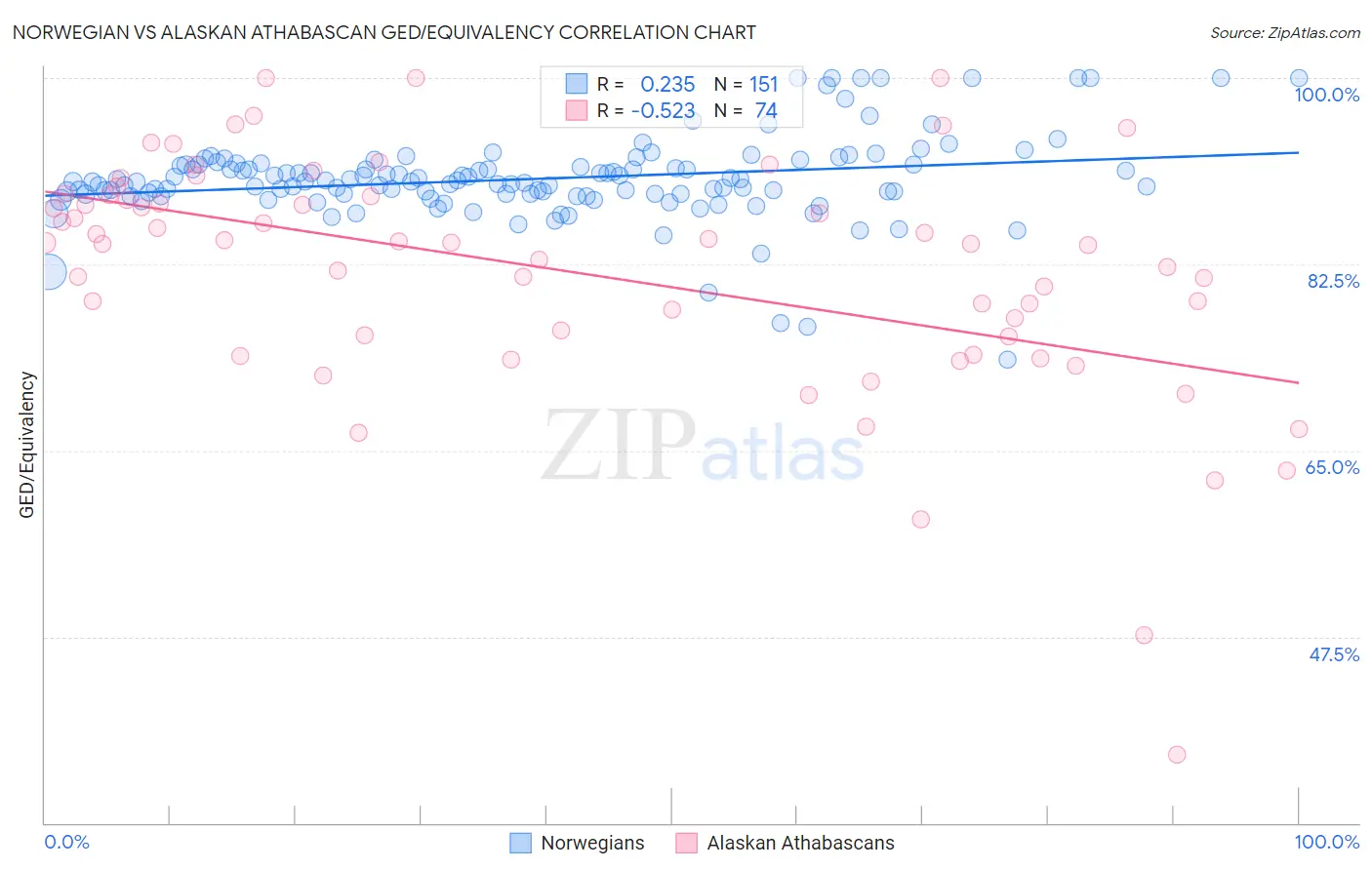 Norwegian vs Alaskan Athabascan GED/Equivalency