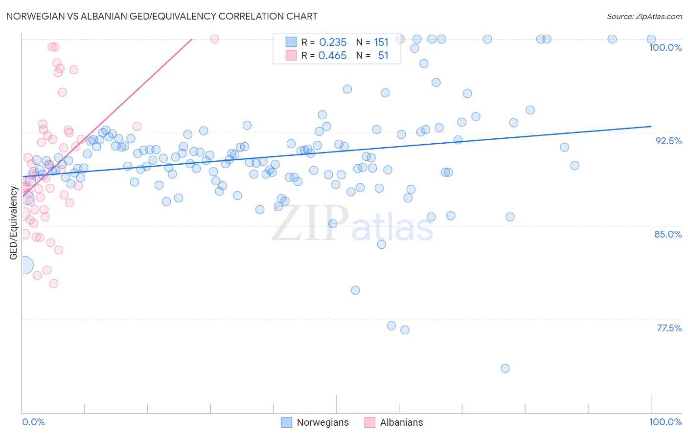 Norwegian vs Albanian GED/Equivalency