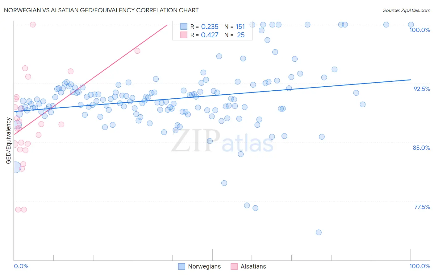 Norwegian vs Alsatian GED/Equivalency