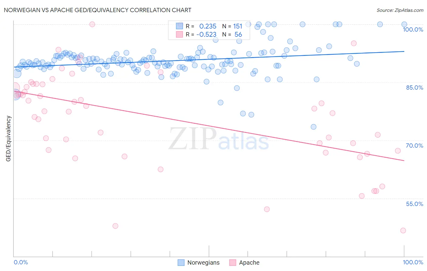 Norwegian vs Apache GED/Equivalency