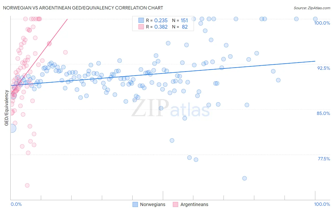 Norwegian vs Argentinean GED/Equivalency