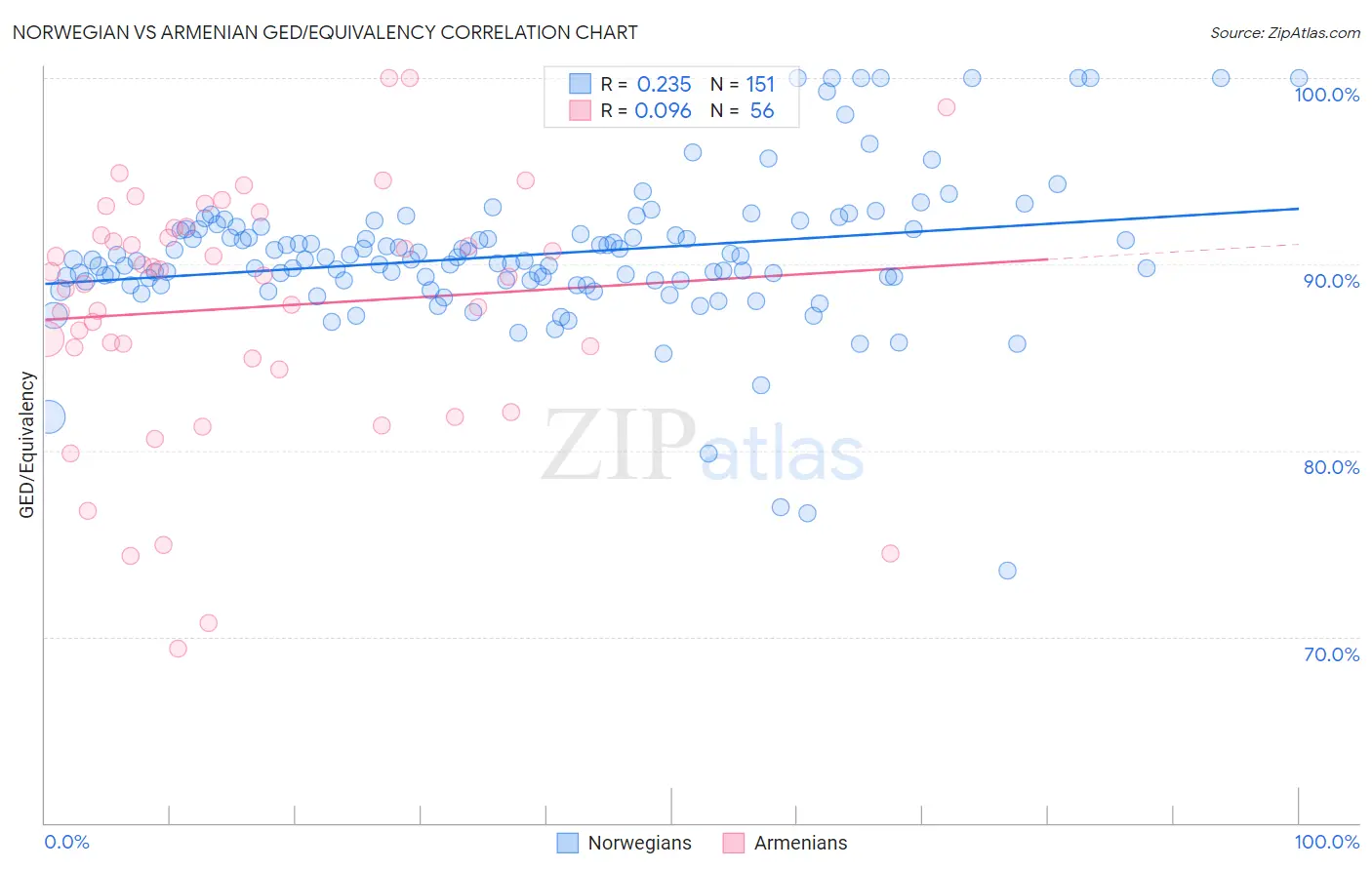 Norwegian vs Armenian GED/Equivalency