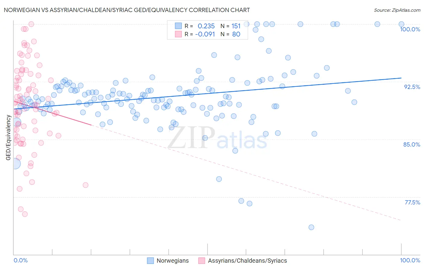 Norwegian vs Assyrian/Chaldean/Syriac GED/Equivalency