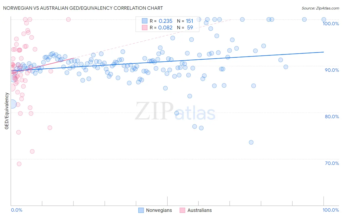 Norwegian vs Australian GED/Equivalency