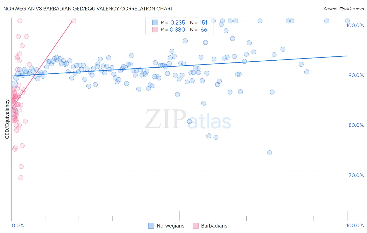 Norwegian vs Barbadian GED/Equivalency