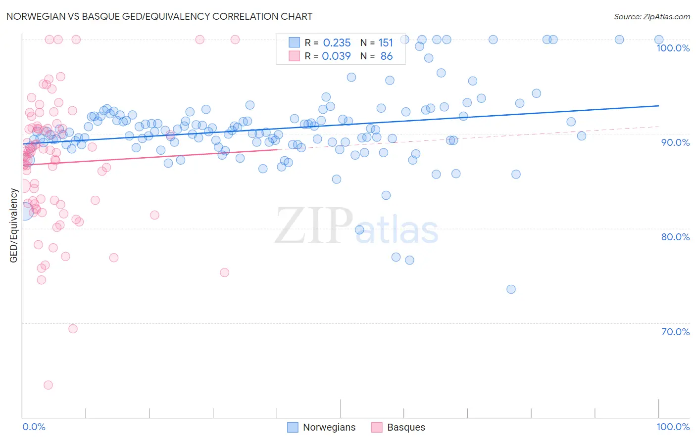 Norwegian vs Basque GED/Equivalency