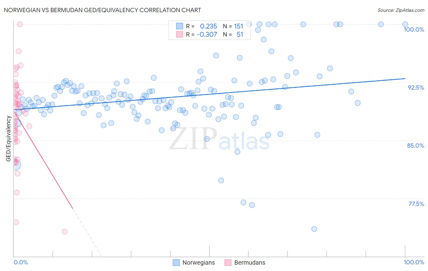 Norwegian vs Bermudan GED/Equivalency