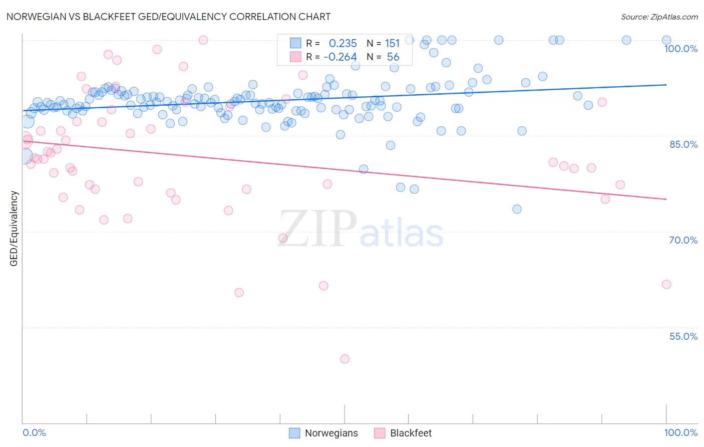 Norwegian vs Blackfeet GED/Equivalency