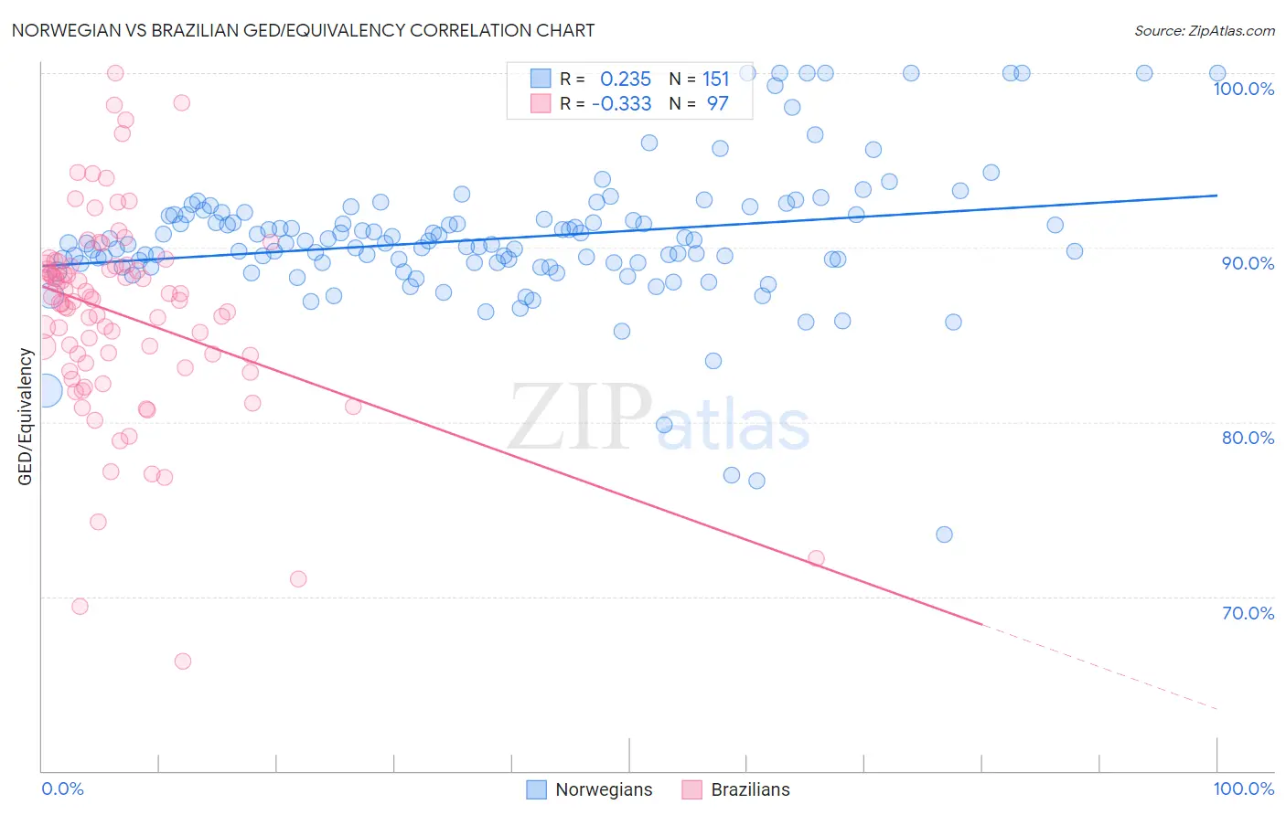 Norwegian vs Brazilian GED/Equivalency