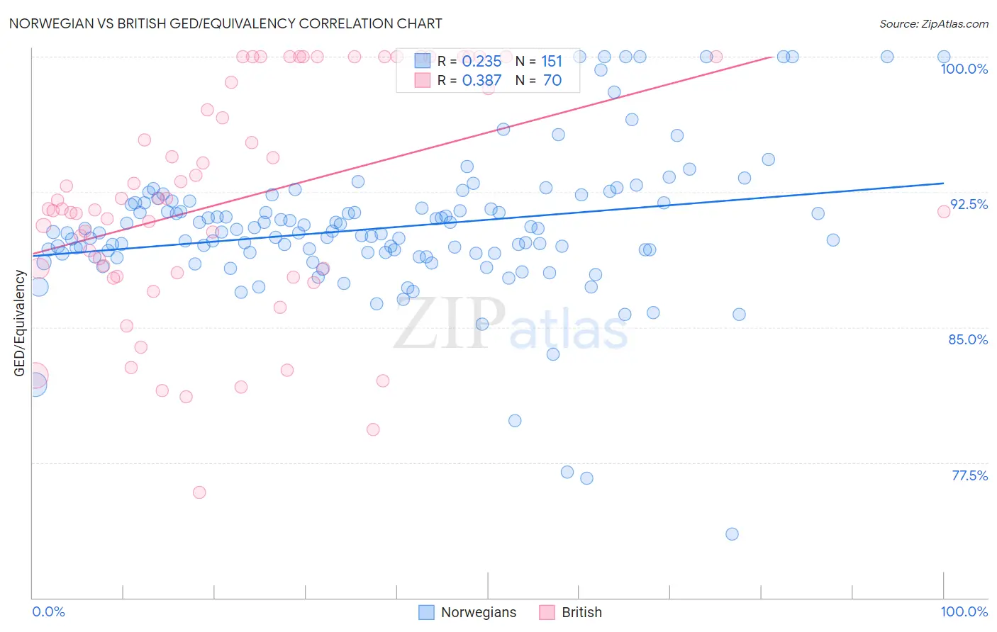 Norwegian vs British GED/Equivalency